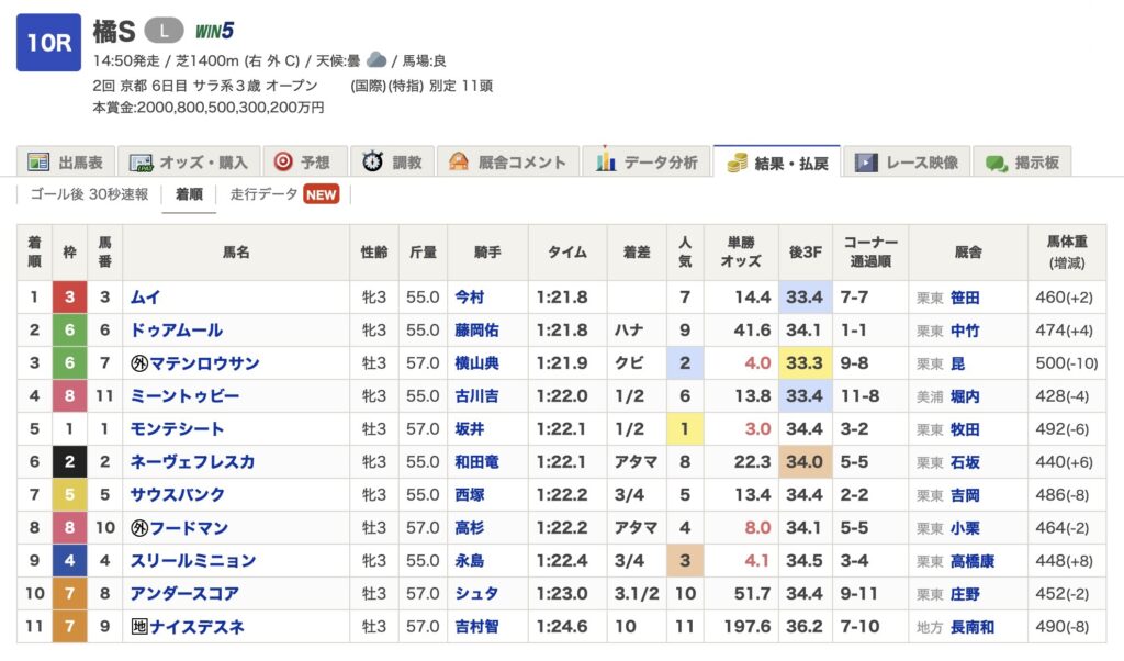 2025年5月11日橘ステークスのレース結果
