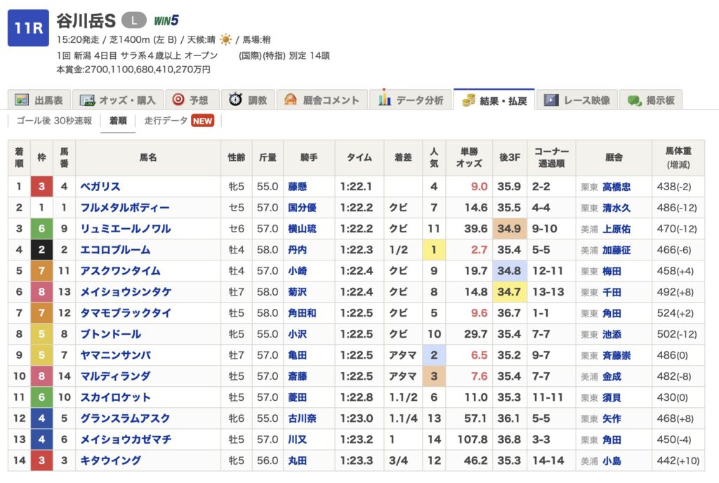 2025年5月11日谷川岳ステークスのレース結果